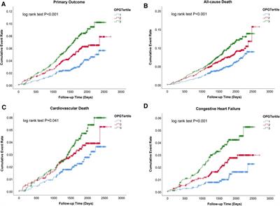 Plasma osteoprotegerin predicts adverse cardiovascular events in stable coronary artery disease: the PEACE trial